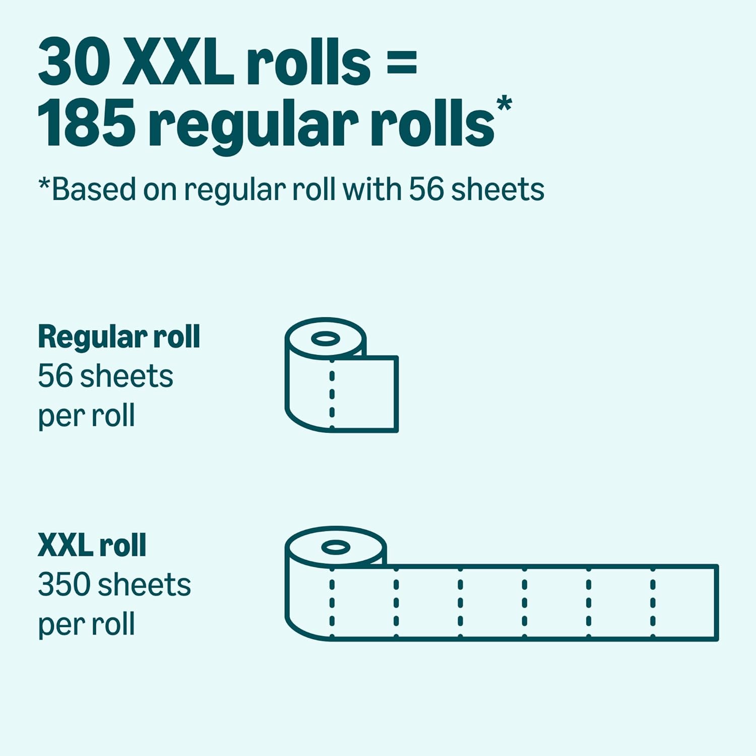 Amazon Basics 2-Ply Soft Toilet Paper, 30 Rolls (5 Packs of 6), 350 Sheets per Roll, Septic Safe, Equivalent to 185 Regular Rolls — Real-World Performance