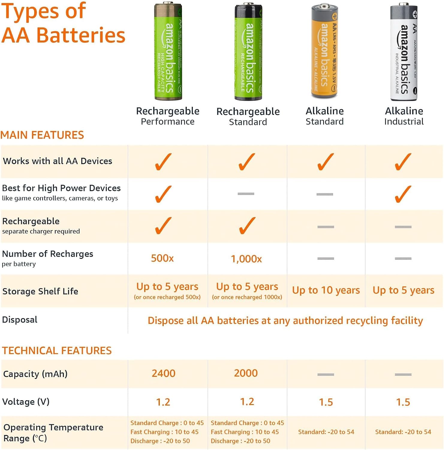 Amazon Basics 48-Pack AA Alkaline High-Performance Batteries, 1.5 Volt, 10-Year Shelf Life, Long-lasting, No Leakage — Who This Product Is For
