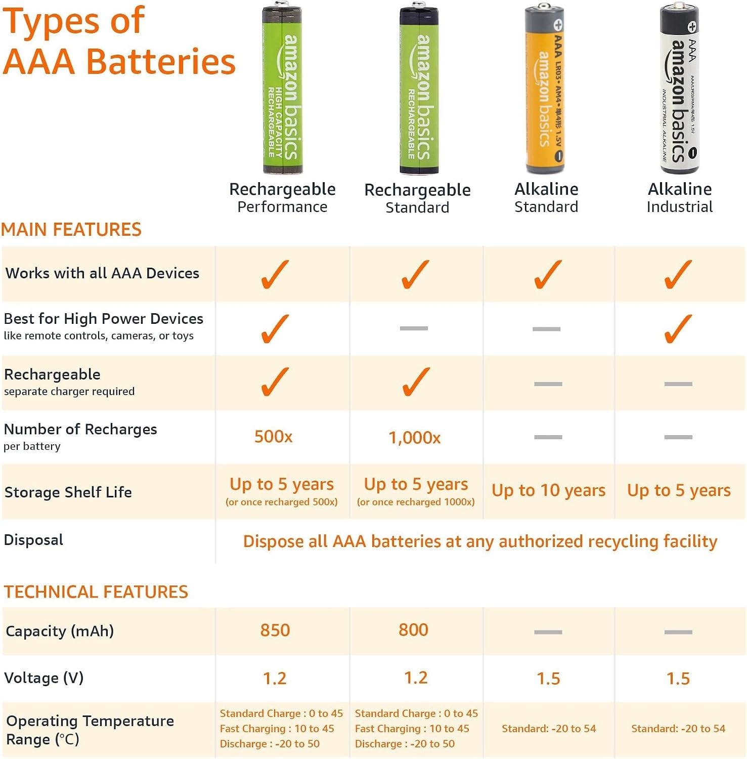 Amazon Basics AAA Long-Lasting Alkaline Batteries, 36-Count, 1.5 Volt, Reliable Performance, 10-Year Shelf Life, Emergency Storage — Real-World Performance